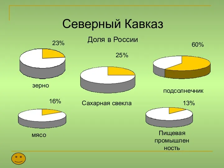 Северный Кавказ Доля в России зерно подсолнечник Сахарная свекла 23% 25%