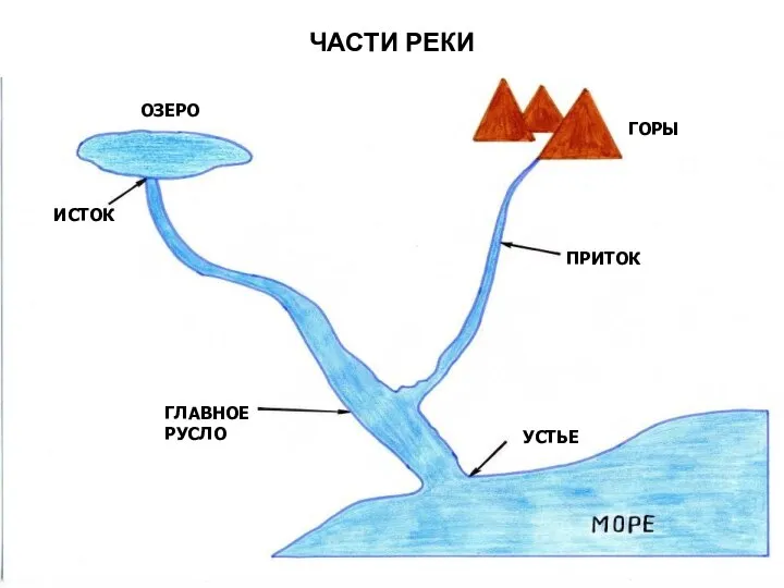 ЧАСТИ РЕКИ ОЗЕРО ГОРЫ ГЛАВНОЕ РУСЛО ИСТОК УСТЬЕ ПРИТОК