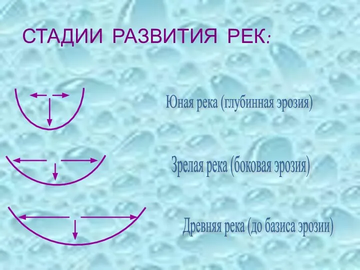 СТАДИИ РАЗВИТИЯ РЕК: Юная река (глубинная эрозия) Зрелая река (боковая эрозия) Древняя река (до базиса эрозии)