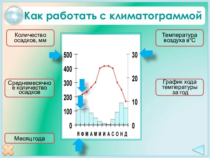 Как работать с климатограммой Количество осадков, мм Температура воздуха в°С Месяц