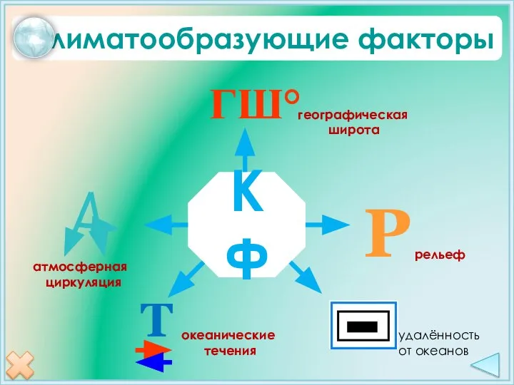 Климатообразующие факторы ГШ° Р Т КФ географическая широта атмосферная циркуляция океанические течения рельеф удалённость от океанов