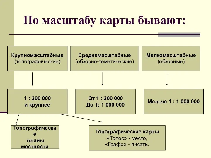 По масштабу карты бывают: Крупномасштабные (топографические) Среднемасштабные (обзорно-тематические) Мелкомасштабные (обзорные) 1