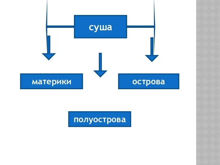 суша острова материки полуострова