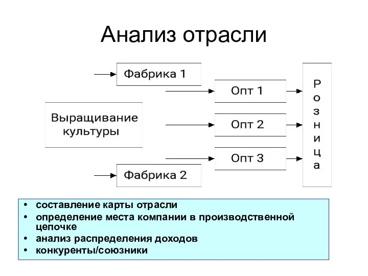 Анализ отрасли составление карты отрасли определение места компании в производственной цепочке анализ распределения доходов конкуренты/союзники