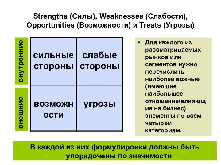 Strengths (Силы), Weaknesses (Слабости), Opportunities (Возможности) и Treats (Угрозы) Для каждого