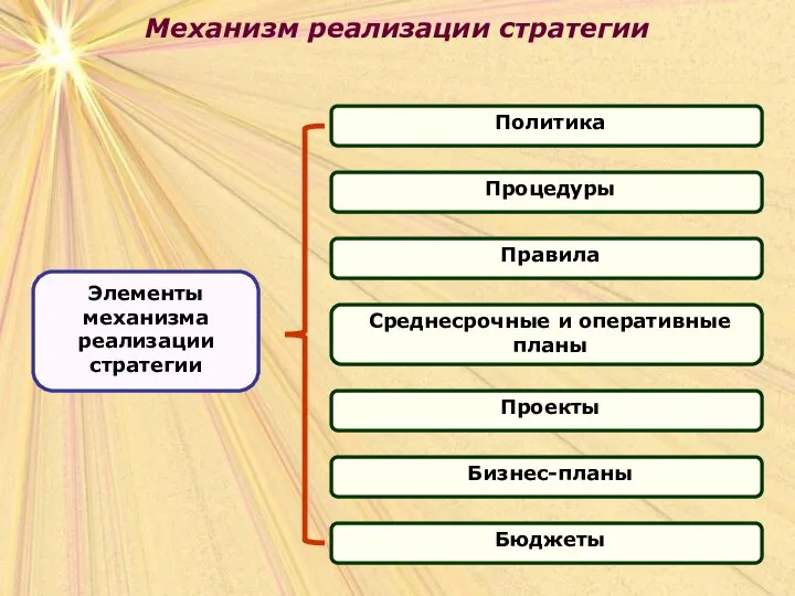 Механизм реализации стратегии Механизм реализации стратегии