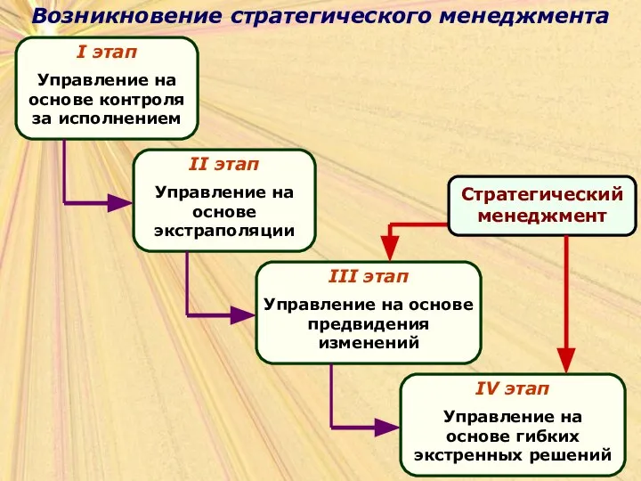 Возникновение стратегического менеджмента Возникновение стратегического менеджмента