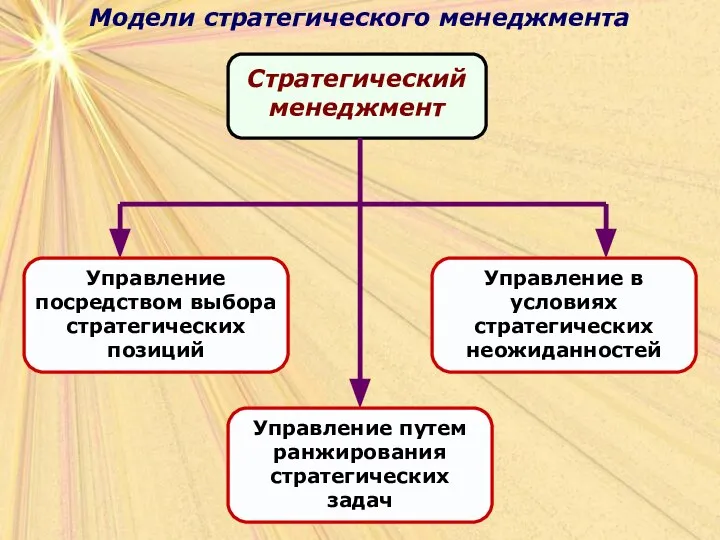 Модели стратегического менеджмента Модели стратегического менеджмента