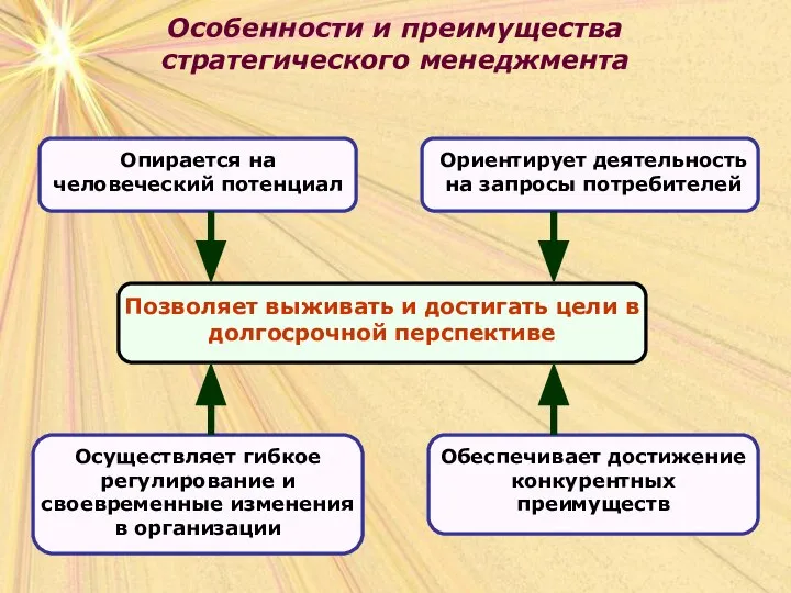 Особенности и преимущества стратегического менеджмента Особенности и преимущества стратегического менеджмента