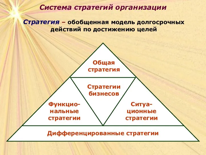 Система стратегий организации Система стратегий организации Стратегия – обобщенная модель долгосрочных действий по достижению целей