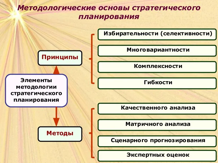 Методологические основы стратегического планирования Методологические основы стратегического планирования