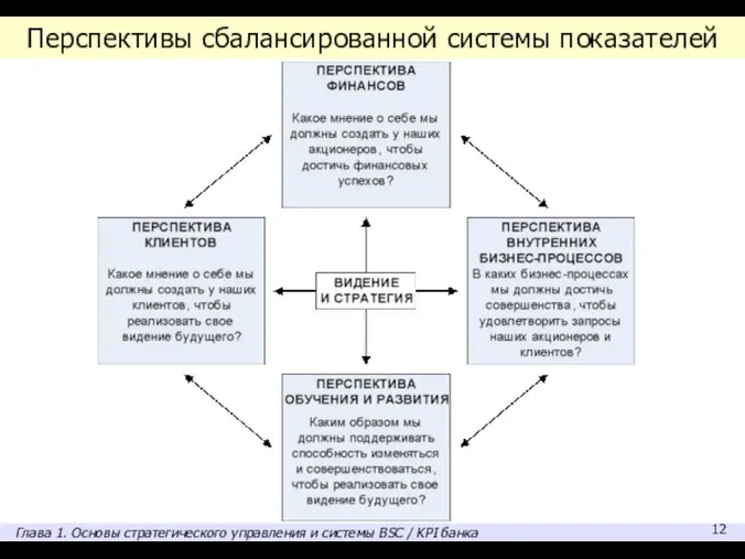 Перспективы сбалансированной системы показателей Глава 1. Основы стратегического управления и системы BSC / KPI банка