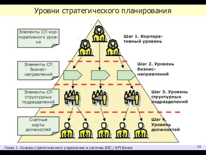 Уровни стратегического планирования Глава 1. Основы стратегического управления и системы BSC / KPI банка