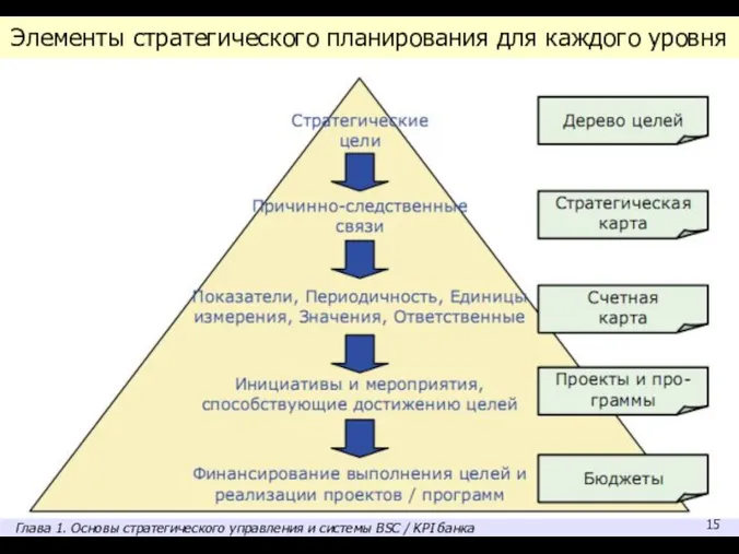 Элементы стратегического планирования для каждого уровня Глава 1. Основы стратегического управления