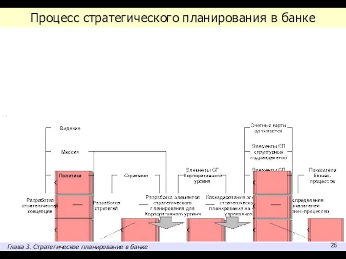 Процесс стратегического планирования в банке Глава 3. Стратегическое планирование в банке