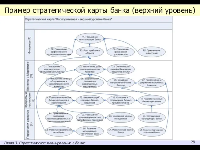 Пример стратегической карты банка (верхний уровень) Глава 3. Стратегическое планирование в банке