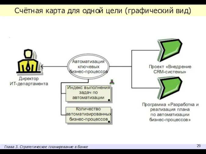 Счётная карта для одной цели (графический вид) Глава 3. Стратегическое планирование в банке