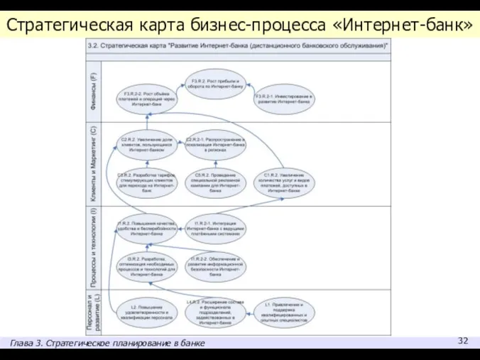 Стратегическая карта бизнес-процесса «Интернет-банк» Глава 3. Стратегическое планирование в банке