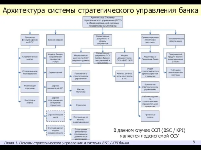 Архитектура системы стратегического управления банка В данном случае ССП (BSC /