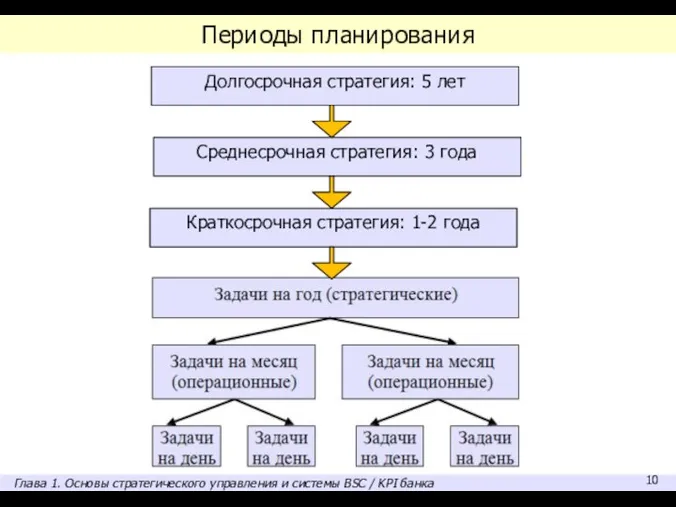 Периоды планирования Долгосрочная стратегия: 5 лет Среднесрочная стратегия: 3 года Краткосрочная