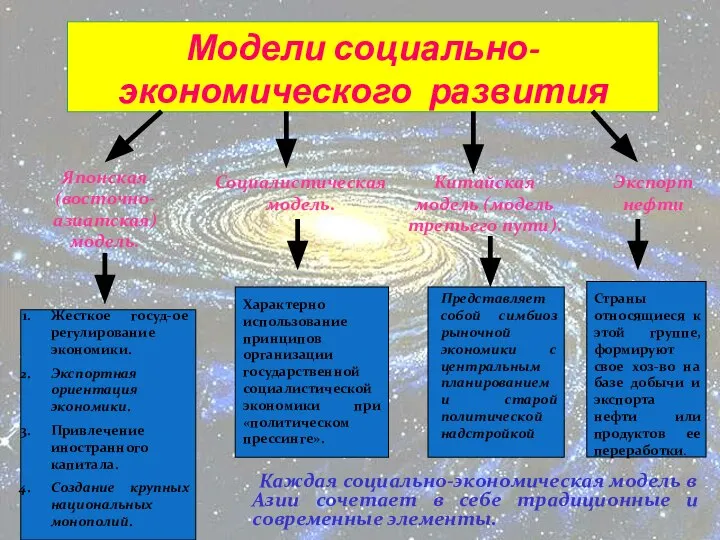 Жесткое госуд-ое регулирование экономики. Экспортная ориентация экономики. Привлечение иностранного капитала. Создание