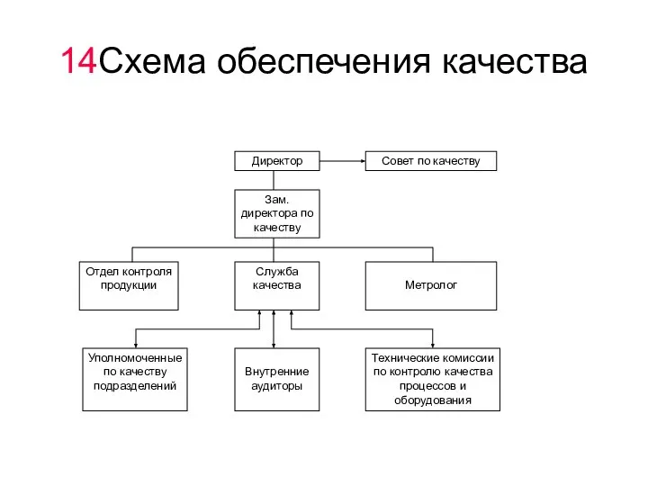 14Схема обеспечения качества