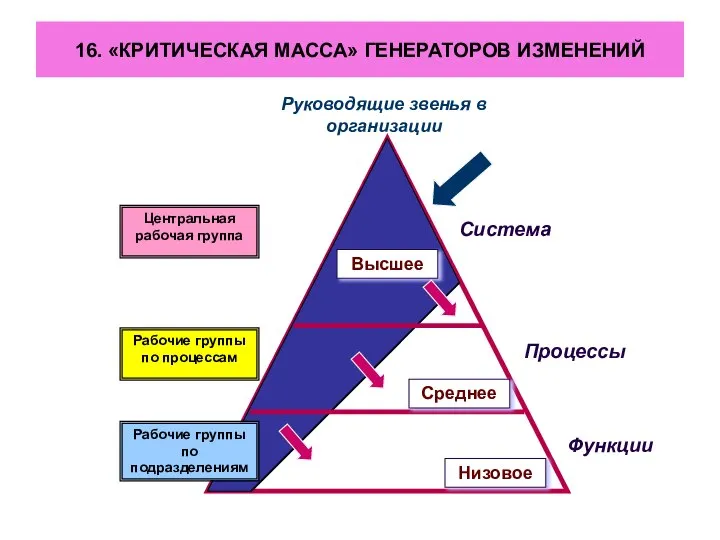 16. «КРИТИЧЕСКАЯ МАССА» ГЕНЕРАТОРОВ ИЗМЕНЕНИЙ