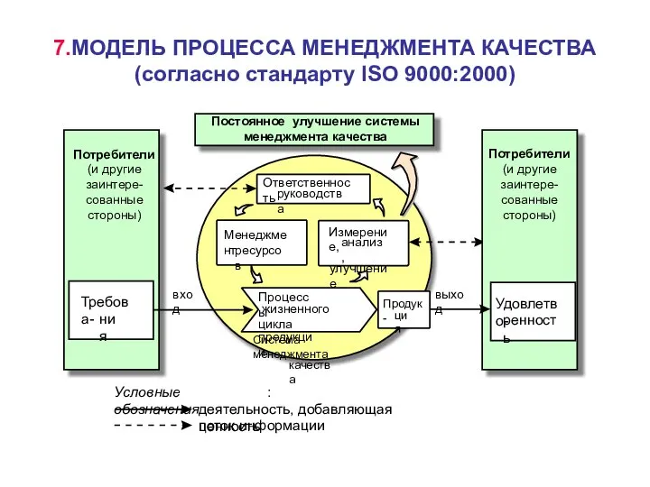 7.МОДЕЛЬ ПРОЦЕССА МЕНЕДЖМЕНТА КАЧЕСТВА (согласно стандарту ISO 9000:2000) Потребители (и другие заинтере-сованные стороны)