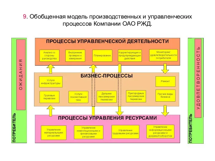 9. Обобщенная модель производственных и управленческих процессов Компании ОАО РЖД.