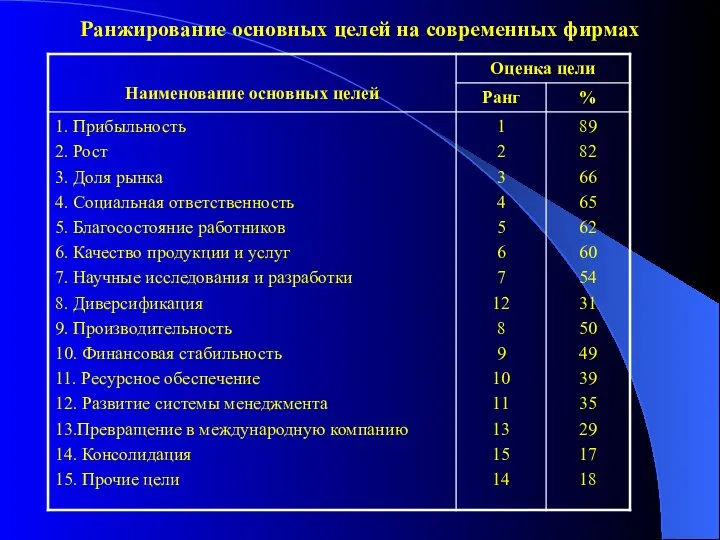 Ранжирование основных целей на современных фирмах