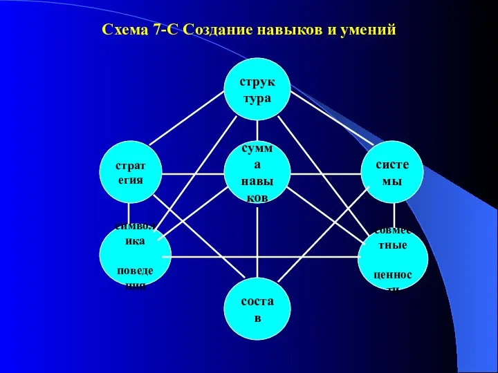 Схема 7-С Создание навыков и умений сумма навыков структура состав стратегия символика поведения системы совместные ценности