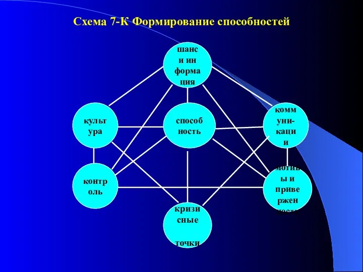 Схема 7-К Формирование способностей способность шанс и ин формация кризисные точки