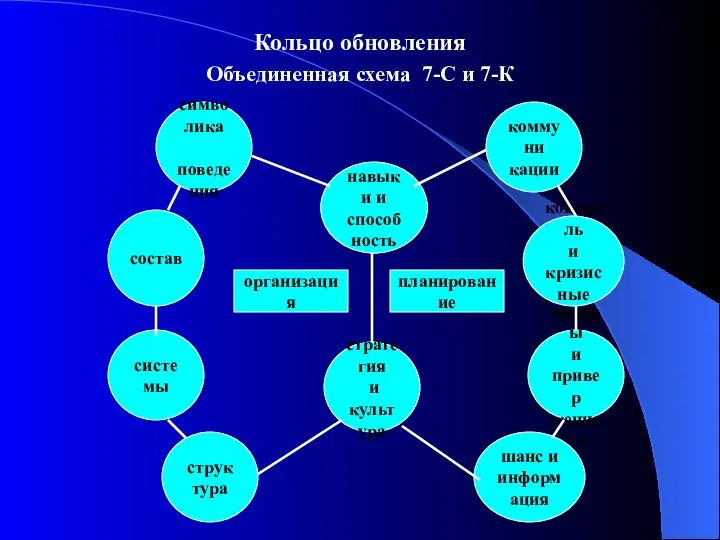 Кольцо обновления Объединенная схема 7-С и 7-К навыки и способность символика