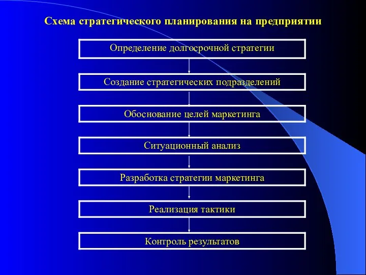 Схема стратегического планирования на предприятии