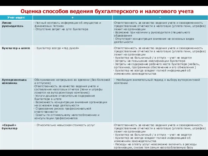 Оценка способов ведения бухгалтерского и налогового учета