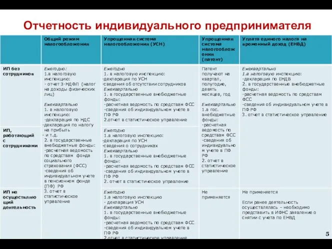 Отчетность индивидуального предпринимателя