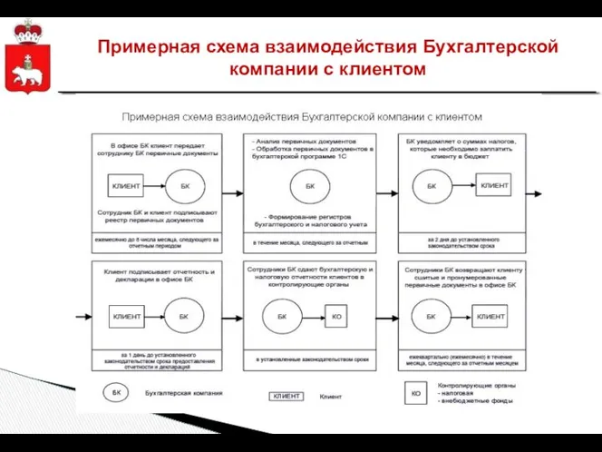 Примерная схема взаимодействия Бухгалтерской компании с клиентом