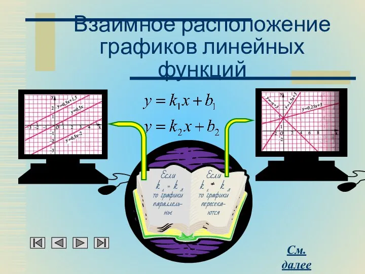 Взаимное расположение графиков линейных функций См. далее