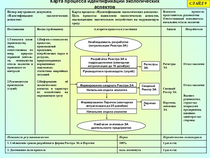 Карта процесса идентификации экологических аспектов СЛАЙД 9