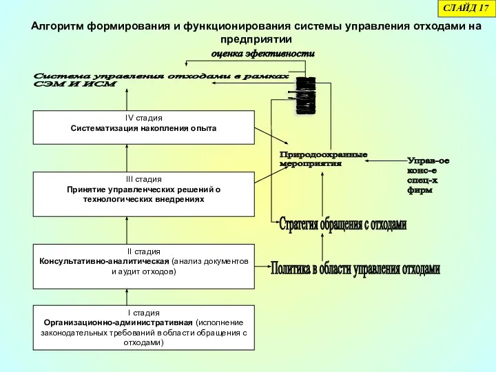 Алгоритм формирования и функционирования системы управления отходами на предприятии СЛАЙД 17