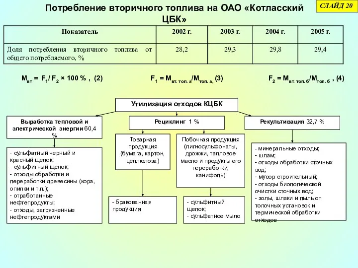 Потребление вторичного топлива на ОАО «Котласский ЦБК» Мвт = F1/ F2