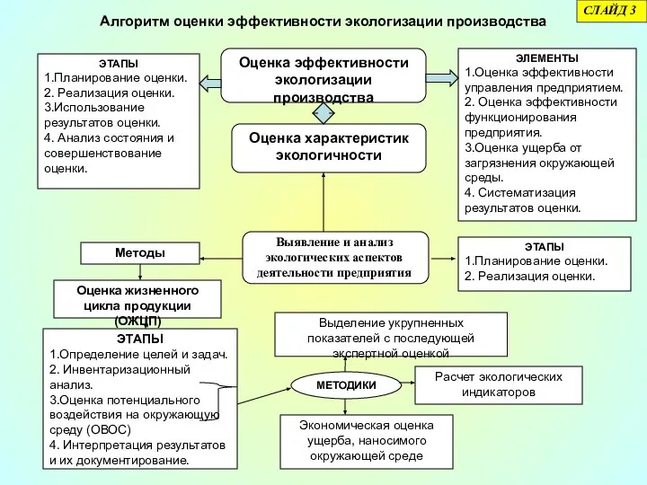 Алгоритм оценки эффективности экологизации производства СЛАЙД 3