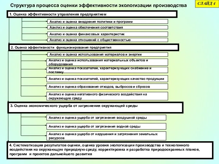 Структура процесса оценки эффективности экологизации производства СЛАЙД 4