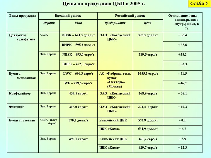 Цены на продукцию ЦБП в 2005 г. СЛАЙД 6