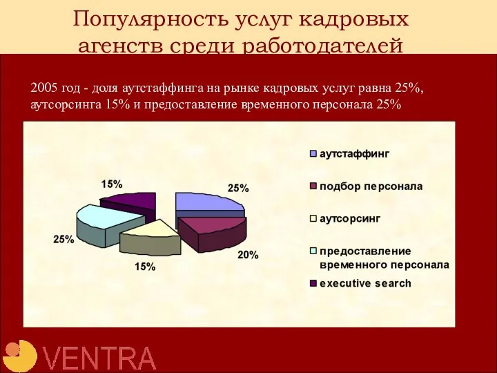 (15%) персонала Популярность услуг кадровых агенств среди работодателей 2005 год -