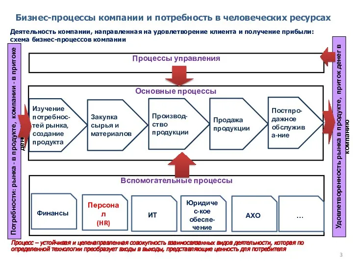 Бизнес-процессы компании и потребность в человеческих ресурсах Деятельность компании, направленная на