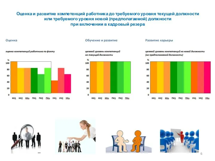 Оценка и развитие компетенций работника до требуемого уровня текущей должности или
