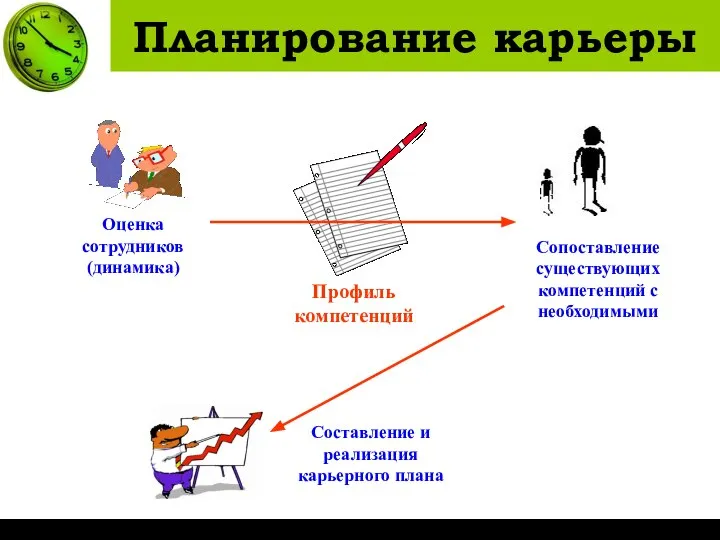 Планирование карьеры Профиль компетенций Оценка сотрудников (динамика) Составление и реализация карьерного