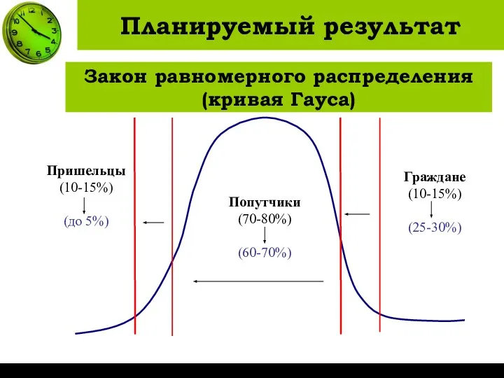 Закон равномерного распределения (кривая Гауса) Планируемый результат