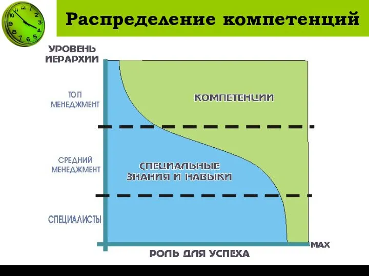 Распределение компетенций